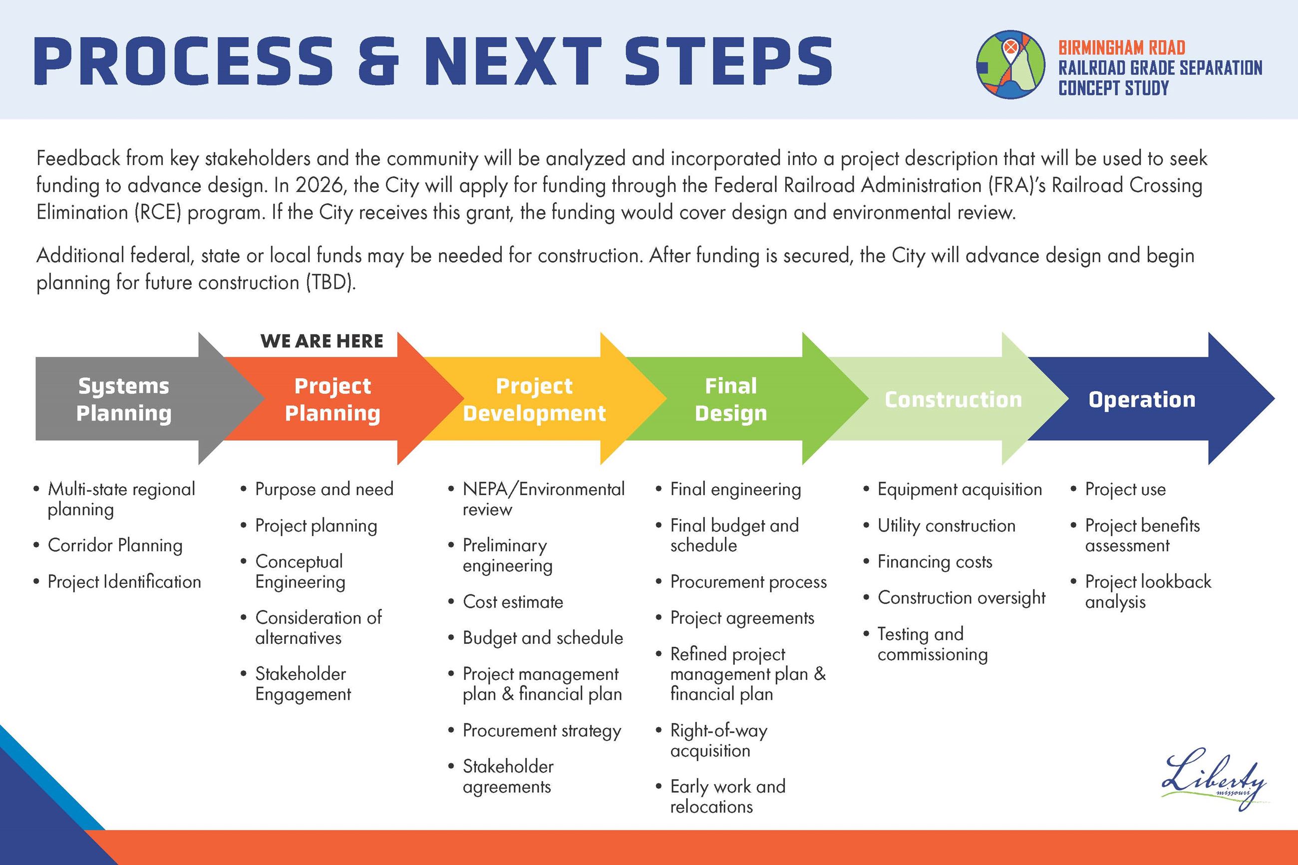 Graphic outlining the next steps for the Birmingham Railroad Project